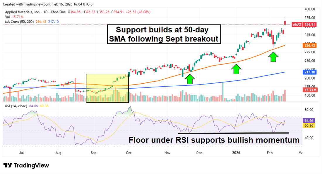 Applied Materials stock chart shows AMAT holding 50-day SMA support, RSI floor signals bullish momentum.