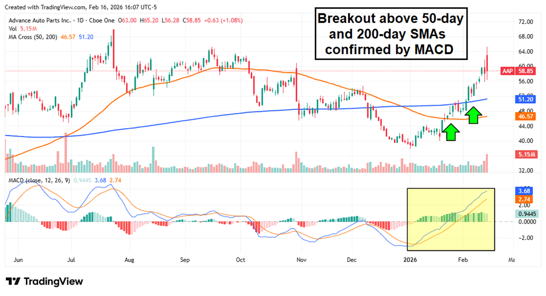 Advance Auto Parts (AAP) chart shows breakout above 50-day and 200-day SMAs, with MACD turning positive to confirm uptrend.