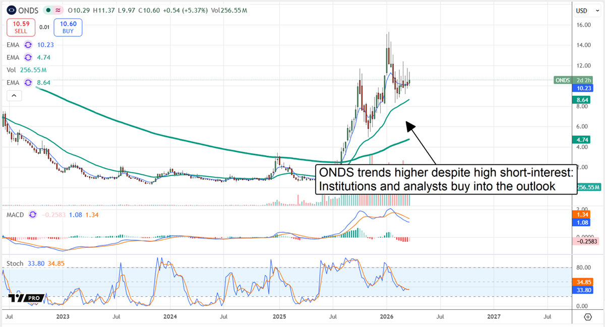 ONDS stock chart displaying an intact bullish trend, despite volatility.