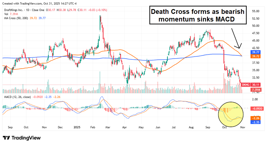 DraftKings stock chart