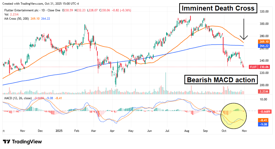 Flutter Entertainment (FanDuel) stock chart