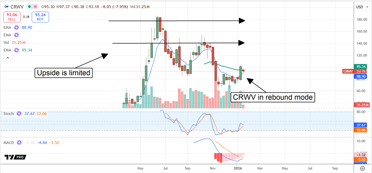 CRWV stock chart rebounds toward EMA resistance, but upside looks limited as MACD stays weak.