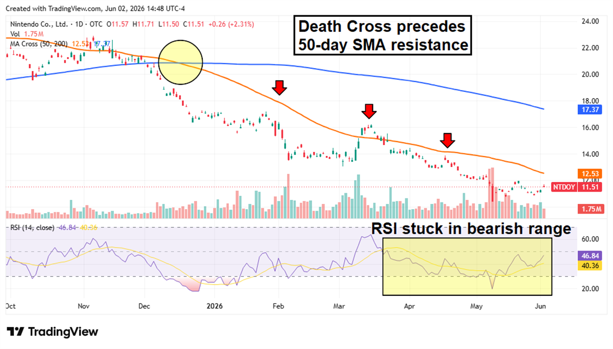 Daily stock price chart for Nintendo showing a death cross and bearish RSI from late March through June.