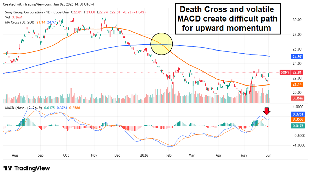 Daily stock price chart for Sony showing a death cross between the 50-day and 200-day moving averages.