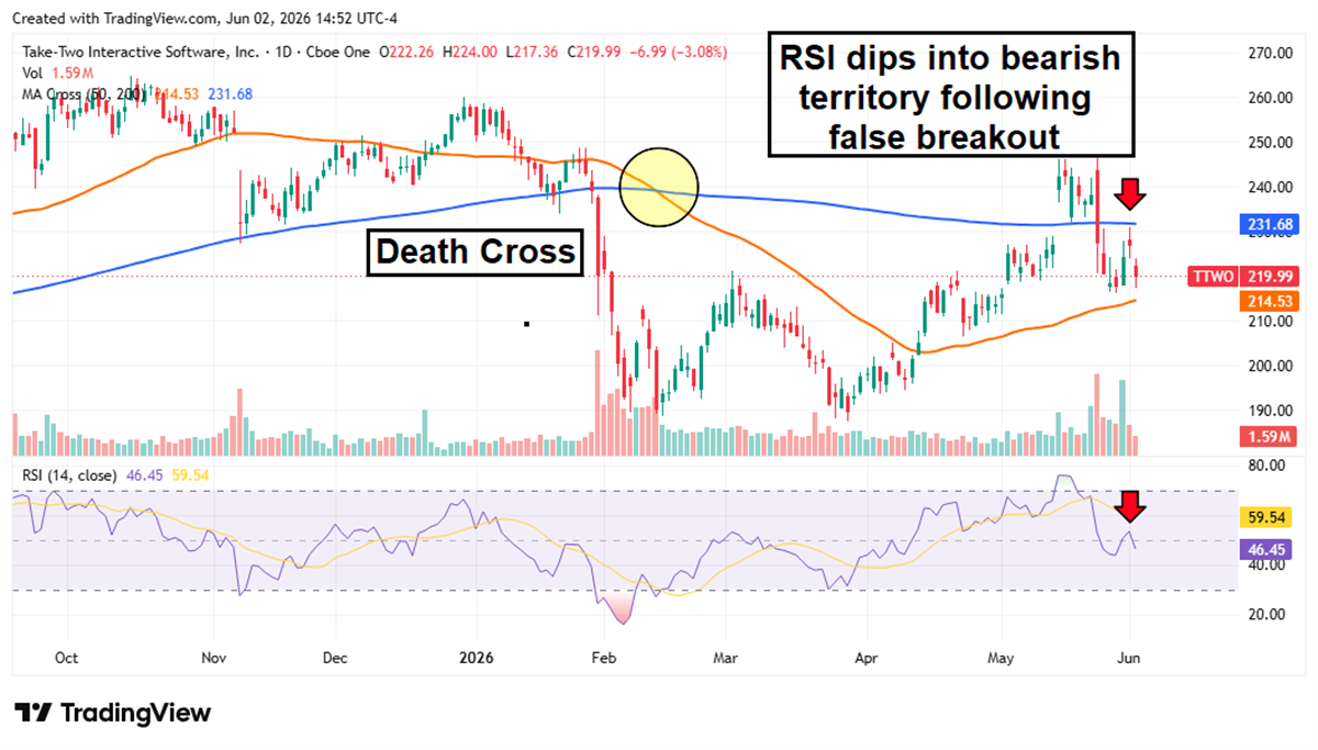 Daily stock price chart for Take-Two Interactive showing a death cross and bearish RSI signal in June 2026.
