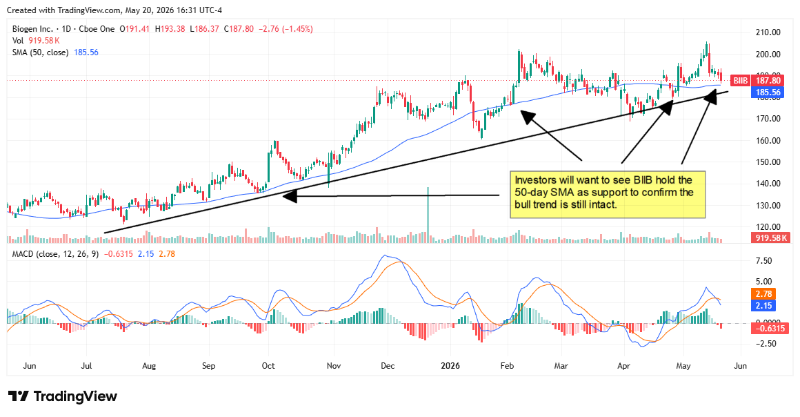 Biogen stock chart indicating where investors will want to see BIIB hold the 50-day SMA.