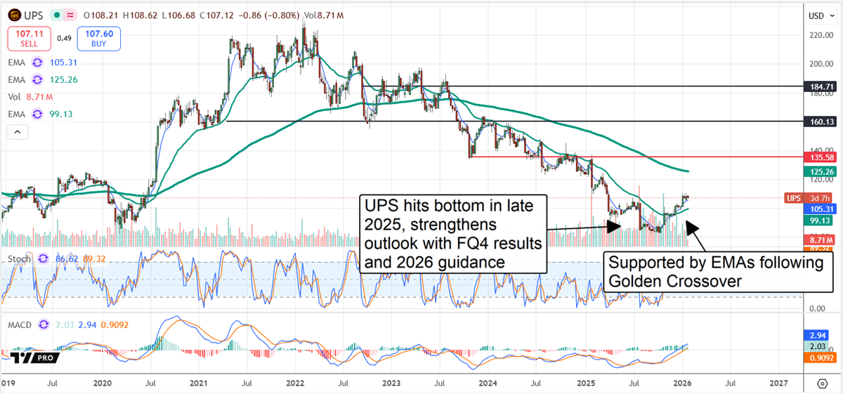 UPS stock chart, pictured at the start of a potential rebound, with a Golden Cross as a bullish signal.