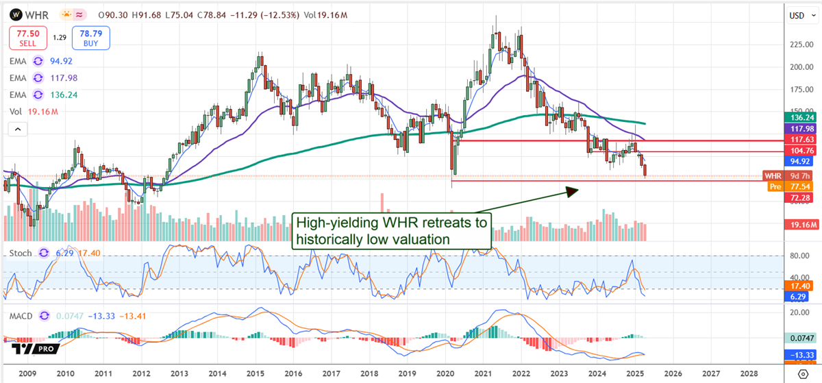 Whirlpool stock chart 
