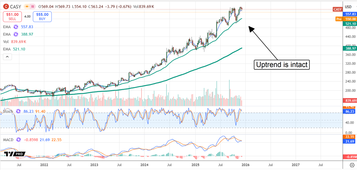 CASY stock chart displaying the stock price in a strong uptrend.