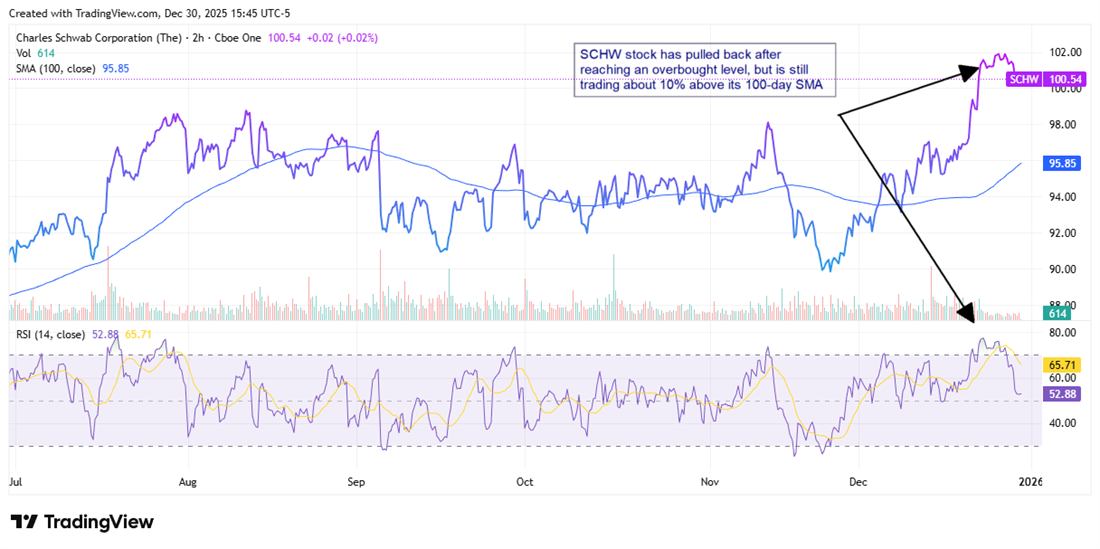 SCHW has cooled off from overbought levels but continues to trade firmly above its 100-day SMA, maintaining a constructive intermediate-term trend.