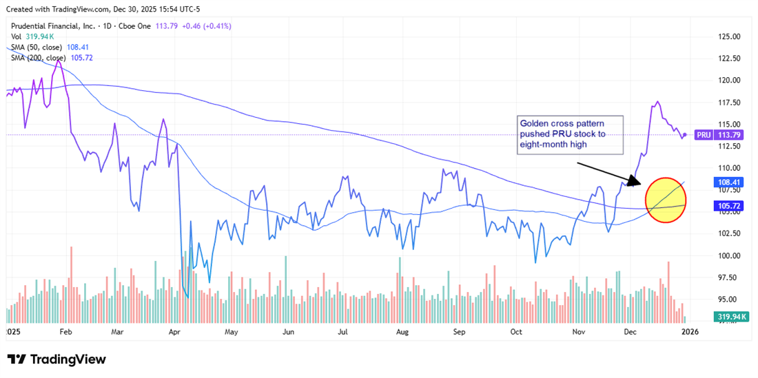 PRU forms a bullish golden cross as the 50-day SMA turns up through the 200-day, helping drive the stock to an eight-month high.