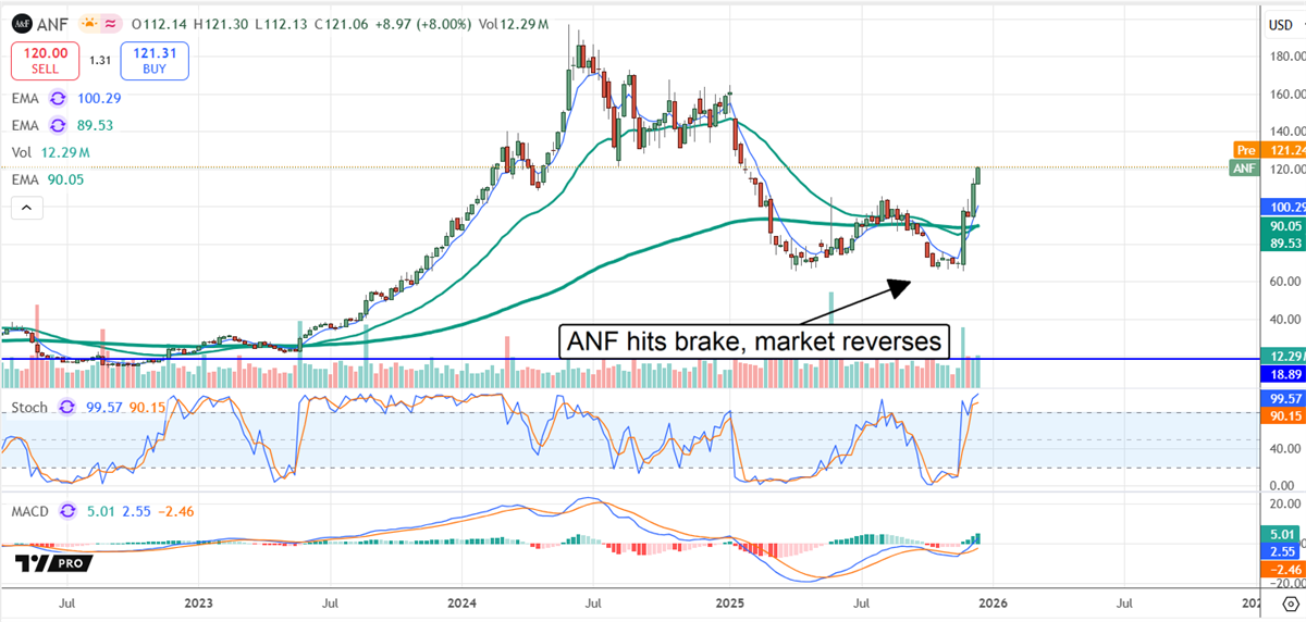 ANF chart shows a sharp rebound after a market reversal, with surging volume and momentum indicators signaling renewed bullish strength.