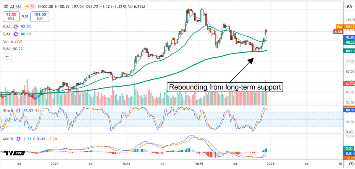 Rebounding from long-term support, the ALSN chart shows a sharp upswing with strengthening momentum and rising volume signals.