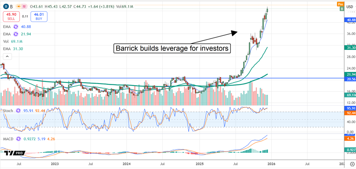 Barrick’s chart shows a sharp breakout above long-term resistance with rising volume and momentum as investors reward its growing leverage.