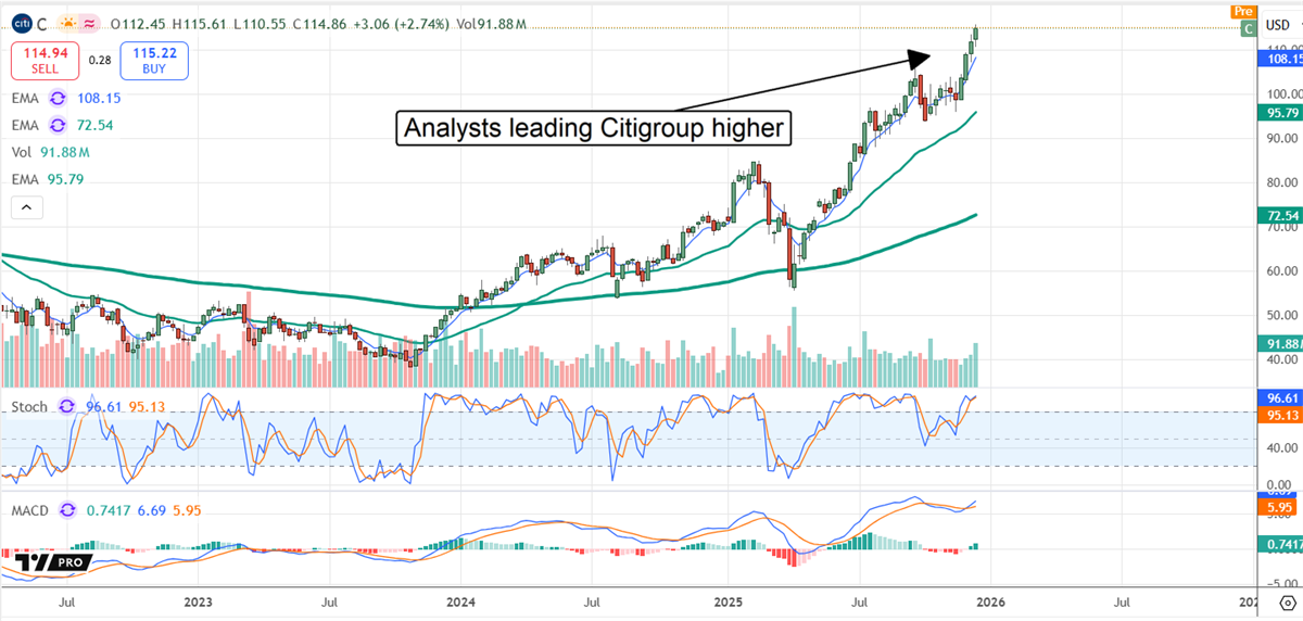 Citigroup stock chart shows a strong uptrend with rising volume and bullish momentum indicators as analysts drive shares higher.