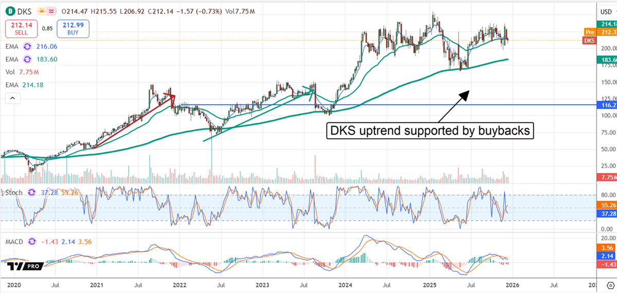 DKS chart maintains a steady uptrend above key moving averages, reinforced by consistent share buybacks and supportive momentum signals.