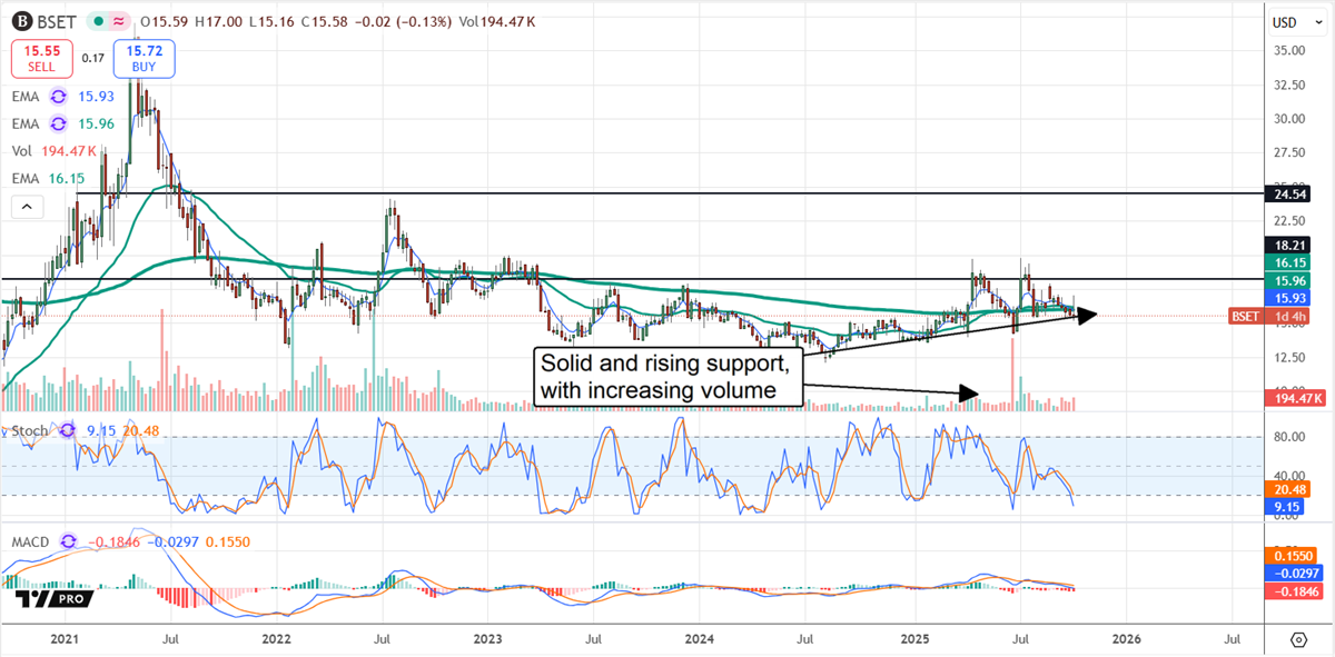 BSET stock chart