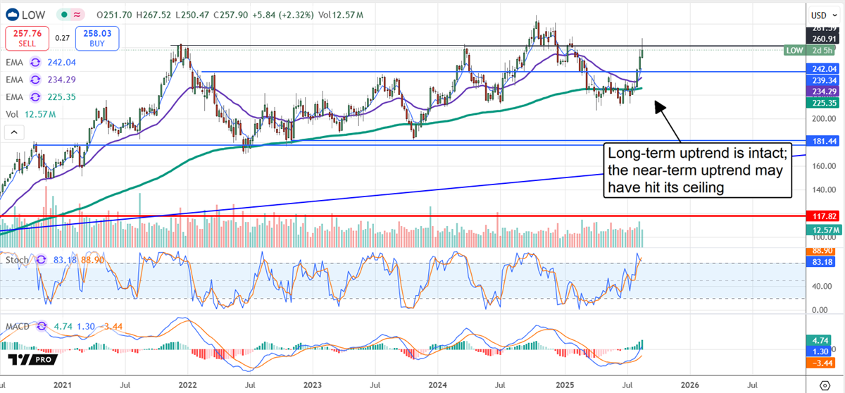 LOW stock chart 