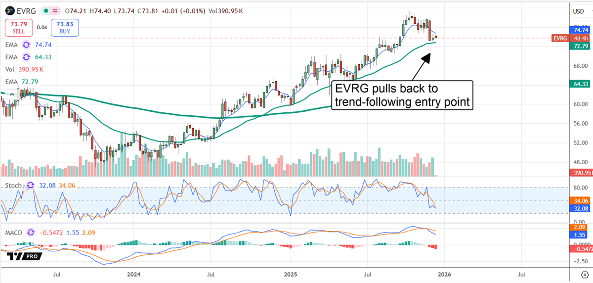 EVRG pulls back to trend support, signaling a potential trend-following entry.