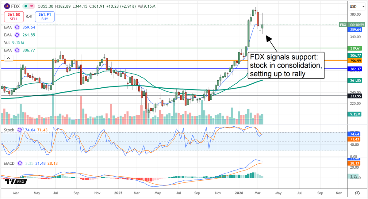 FDX stock showing a Bullish Flag formation, consolidating before its next rally.