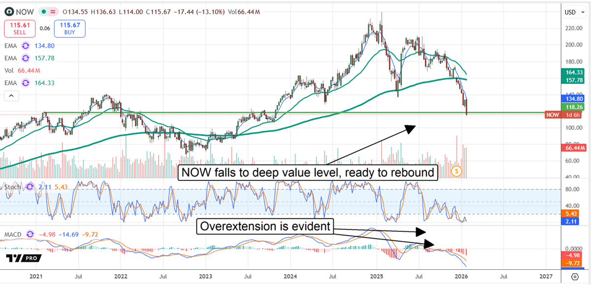 ServiceNow stock (NOW) plunges to deep-value zone, hinting at rebound.
