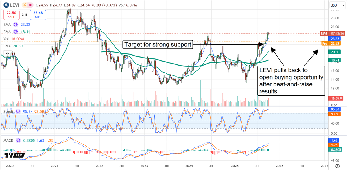 LEVI stock chart