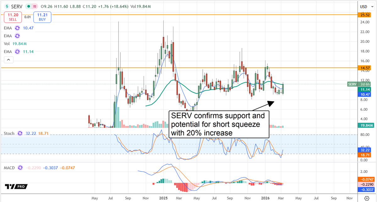 SERV stock confirming support as short squeeze potential grows.