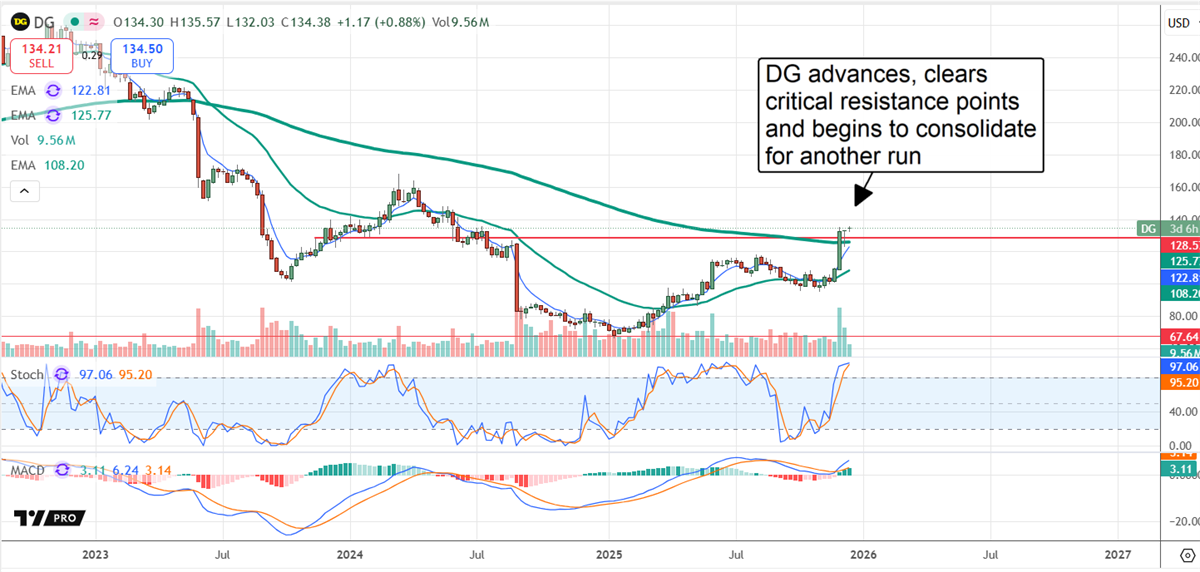 DG stock chart showing the stock advancing, rising above key resistance, and consolidating.