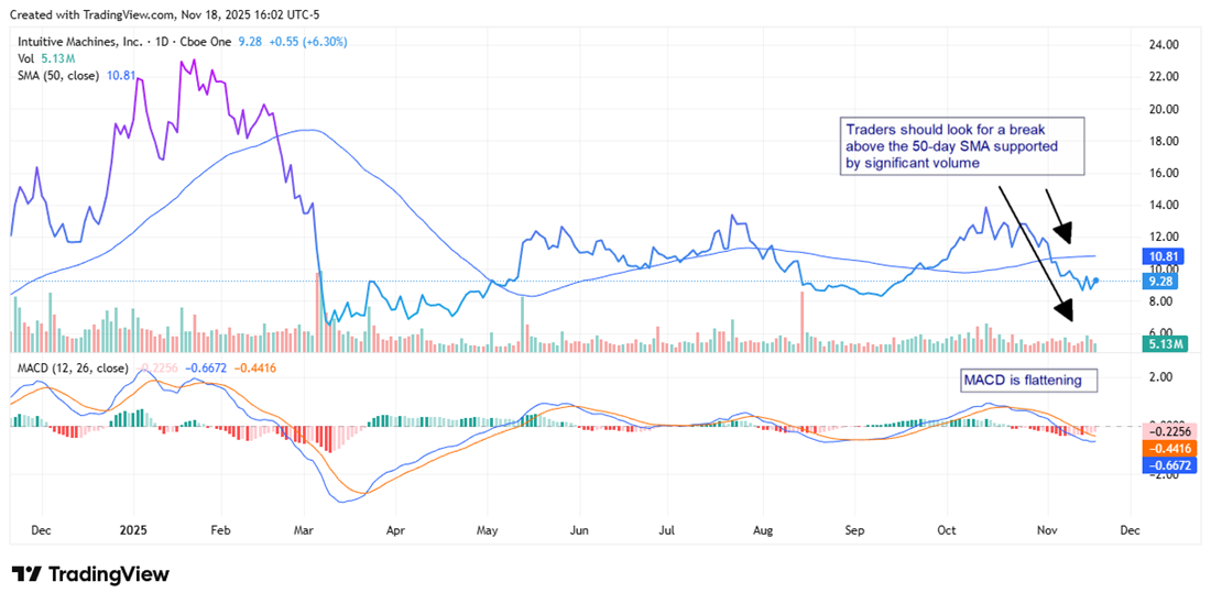 Intuitive Machines chart showing resistance at the 50-day SMA with a flattening MACD.