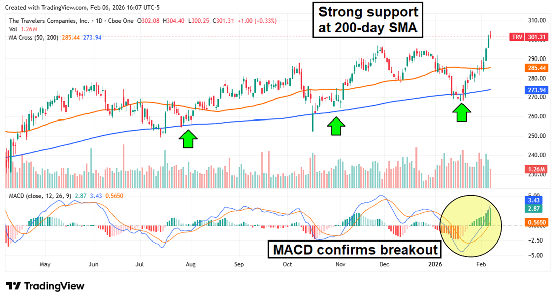 TRV stock chart displaying strong support at the 200-day SMA, with the MACD confirming a breakout.