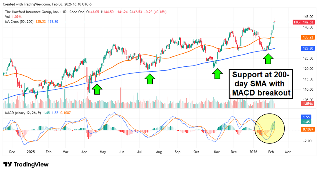 HIG stock chart displaying a technical breakout.