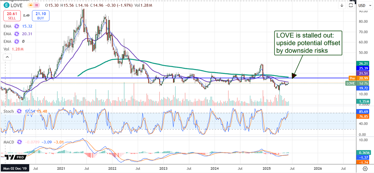 Lovesac Stock Price chart