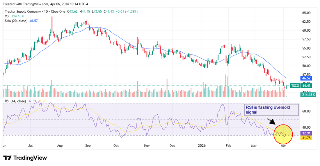 TSCO stock chart displaying an oversold RSI.
