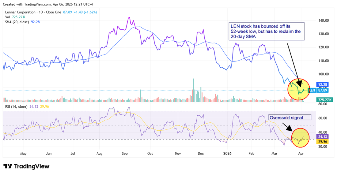 LEN bouncing off its 52-week low. 