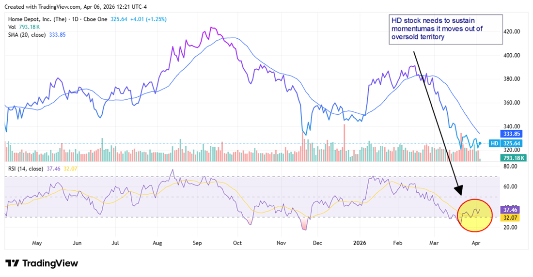 HD stock moving out of oversold territory.