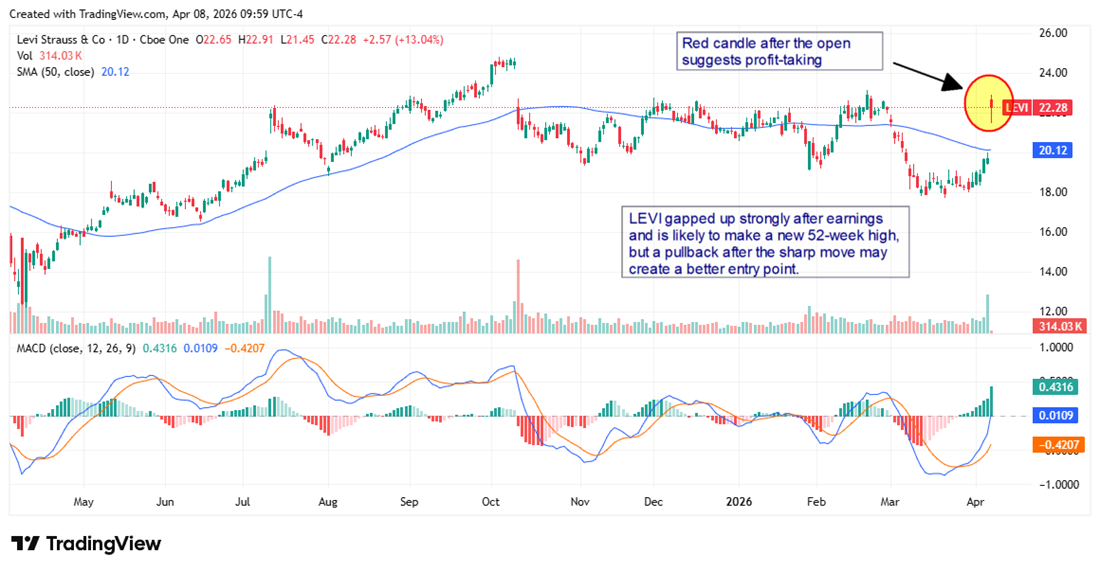 LEVI candlestick chart displaying a gap-up after earnings. 