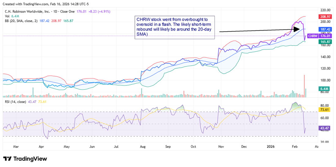 CHRW stock chart goes from overbought to oversold in a flash.