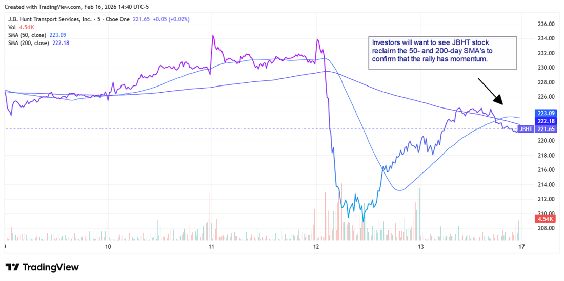 JBHT chart in recovery mode, with the 50- and 200-day SMA's as important levels to watch.