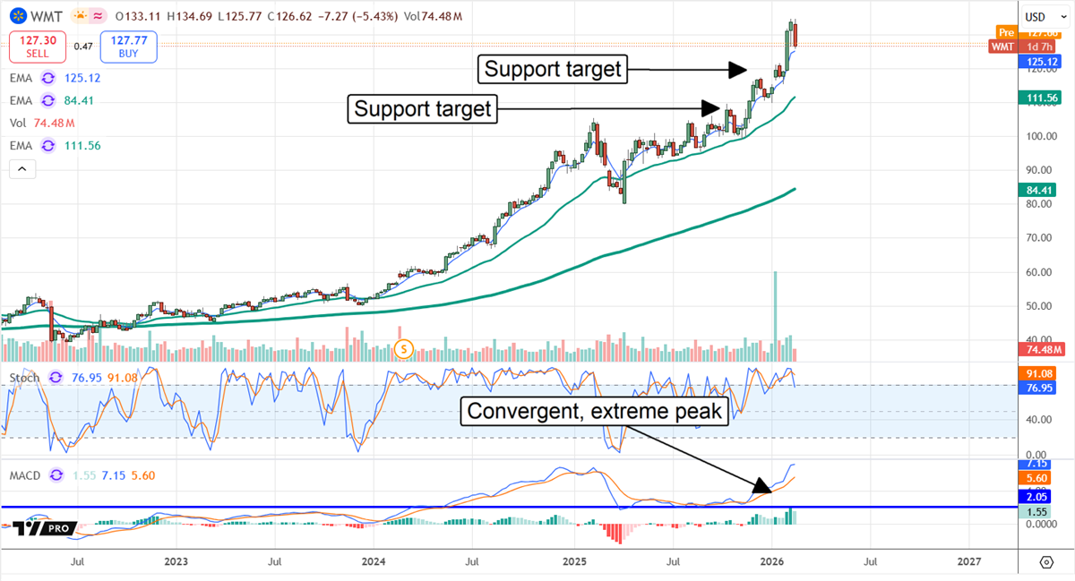 WMT stock chart displaying a peak prior to the earnings release.