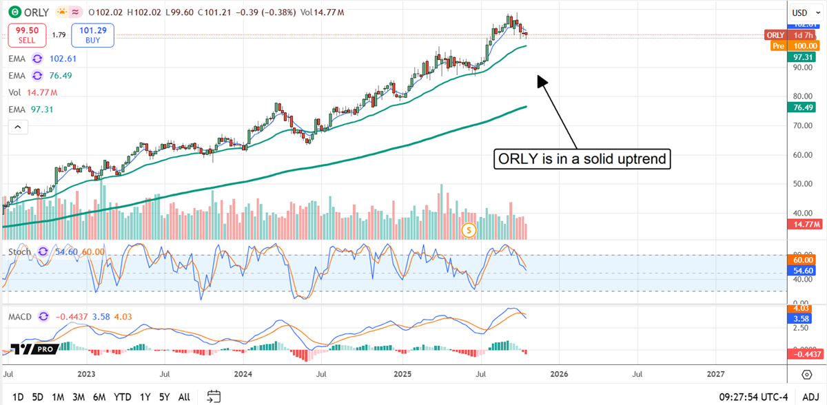 ORLY stock chart