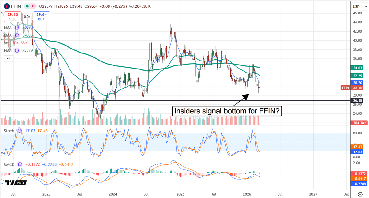 First Financial Bankshares (FFIN) stock chart shows pullback toward support near $28, with insider buying hinting at a potential bottom.