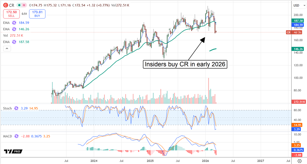 Crane Co. (CR) stock chart shows a pullback after a strong uptrend, with insider buying in early 2026.