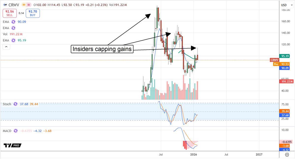 CRWV stock chart displaying recent price action capped by insider selling.