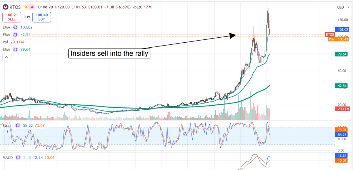 KTOS stock chart displaying insiders selling into a rally.