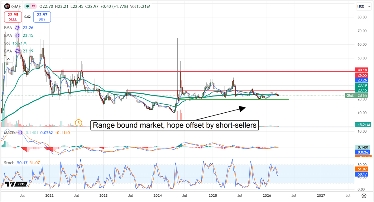 GME stock chart displaying a range-bound market, with short selling in play.