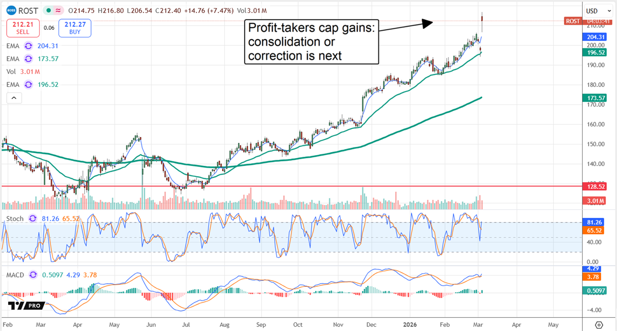 Ross Stores (ROST) price chart hits new highs above EMAs, with note warning profit-taking and potential pullback.