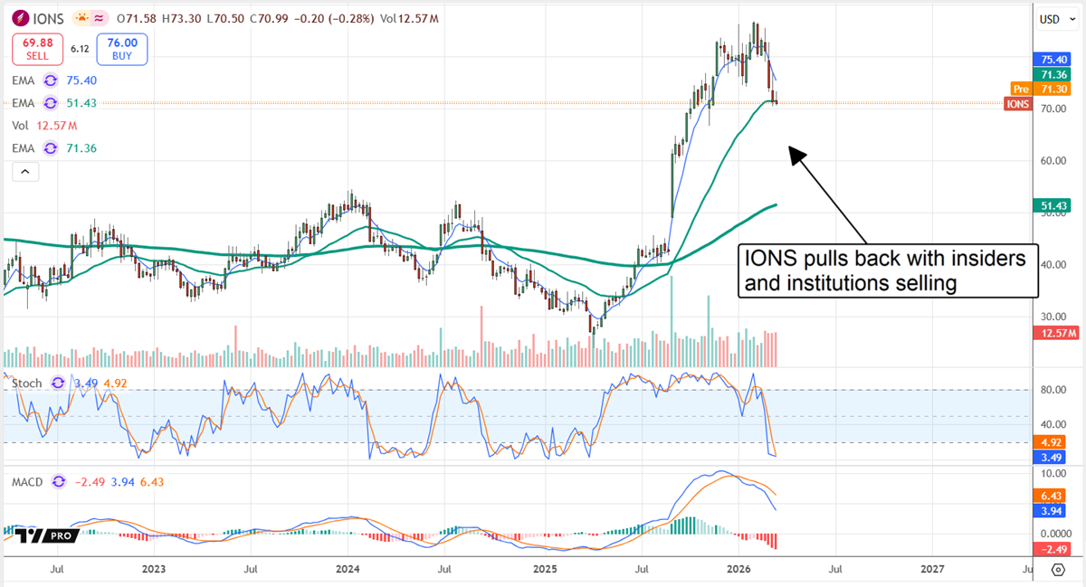 IONS stock chart displaying a pullback on recent insider selling.