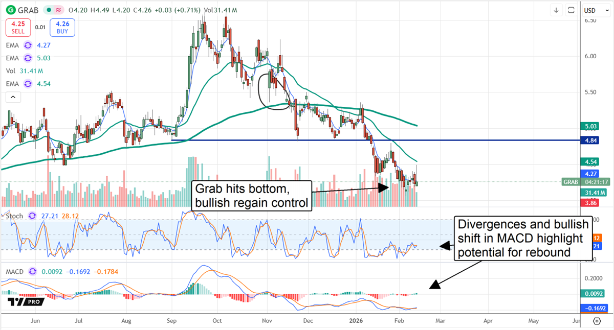 GRAB stock chart displaying the share price finding a bottom, with a bullish shift in the MACD.