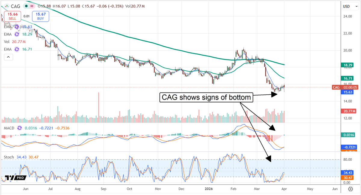CAG stock showing signs of a bottom in early April.