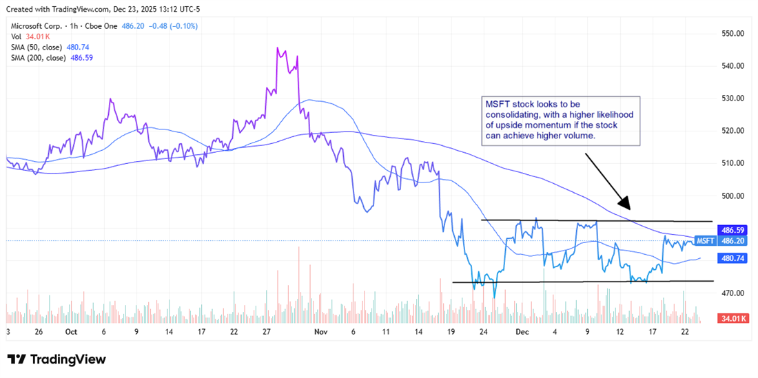 Alt Text Creator said: MSFT chart shows a consolidation range beneath the 200-day average, with upside potential if volume strengthens and resistance breaks.